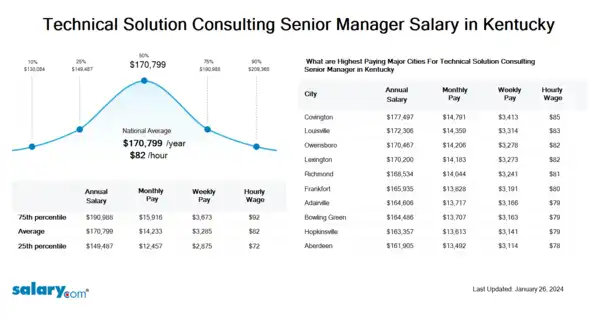 Technical Solution Consulting Senior Manager Salary in Kentucky