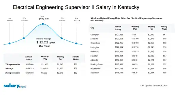 Electrical Engineering Supervisor II Salary in Kentucky