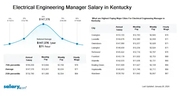 Electrical Engineering Manager Salary in Kentucky