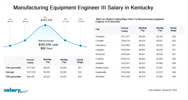 Manufacturing Equipment Engineer III Salary in Kentucky