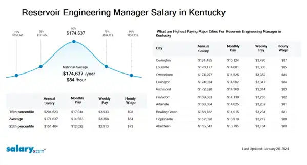 Reservoir Engineering Manager Salary in Kentucky