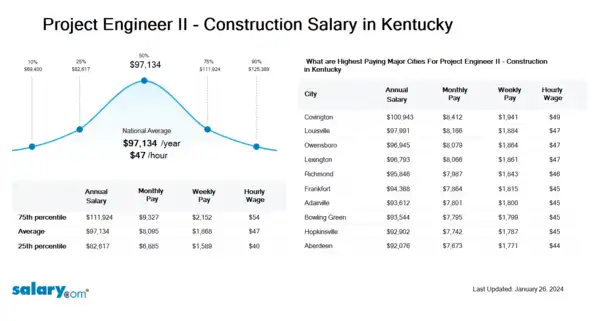 Project Engineer II - Construction Salary in Kentucky