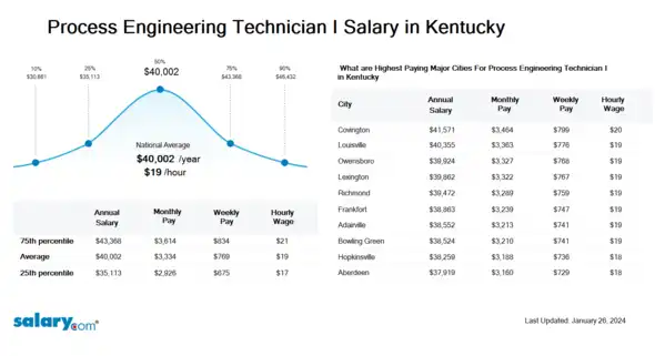 Process Engineering Technician I Salary in Kentucky