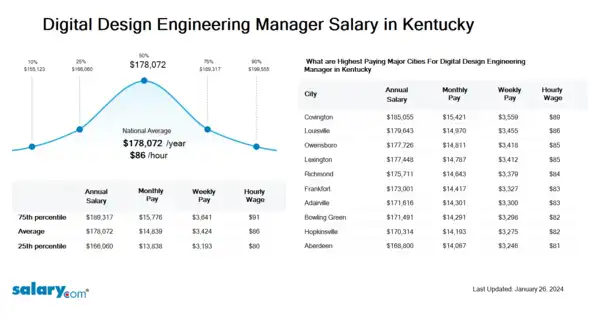 Digital Design Engineering Manager Salary in Kentucky