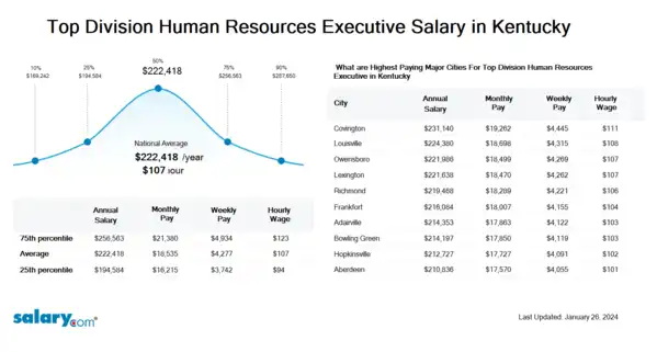 Top Division Human Resources Executive Salary in Kentucky