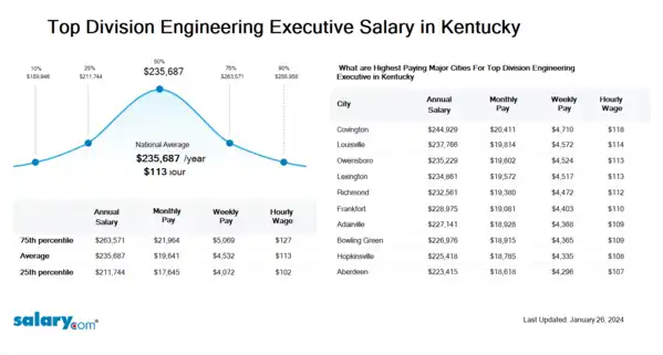 Top Division Engineering Executive Salary in Kentucky