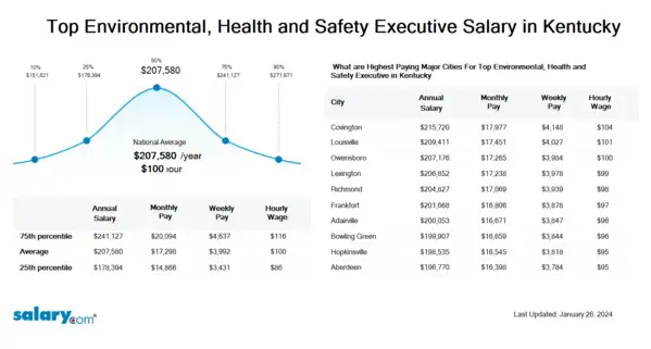 Top Environmental, Health and Safety Executive Salary in Kentucky