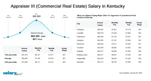 Appraiser III (Commercial Real Estate) Salary in Kentucky
