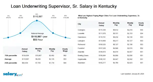 Loan Underwriting Supervisor, Sr. Salary in Kentucky