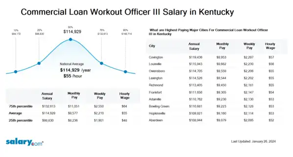 Commercial Loan Workout Officer III Salary in Kentucky