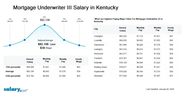 Mortgage Underwriter III Salary in Kentucky