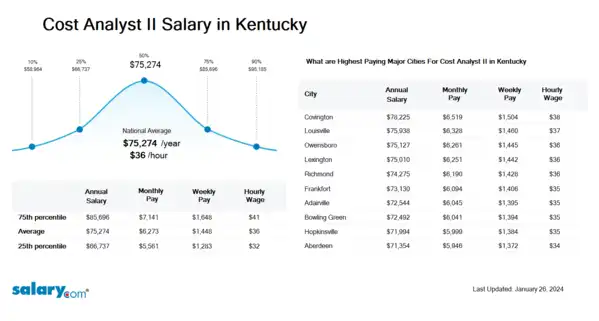 Cost Analyst II Salary in Kentucky