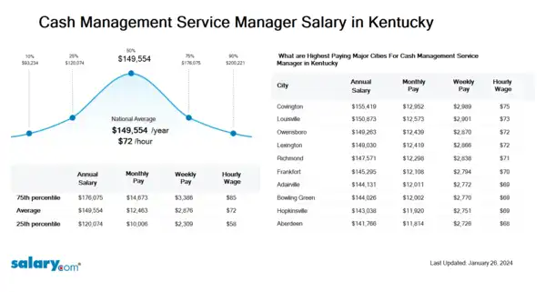Cash Management Service Manager Salary in Kentucky