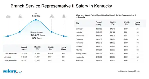 Branch Service Representative II Salary in Kentucky