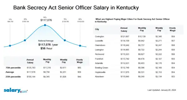 Bank Secrecy Act Senior Officer Salary in Kentucky