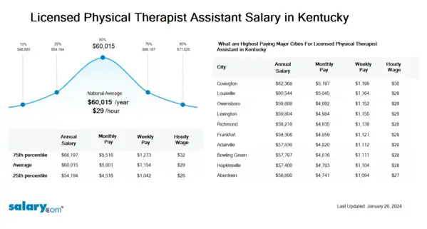 Licensed Physical Therapist Assistant Salary in Kentucky