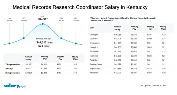 Medical Records Research Coordinator Salary in Kentucky