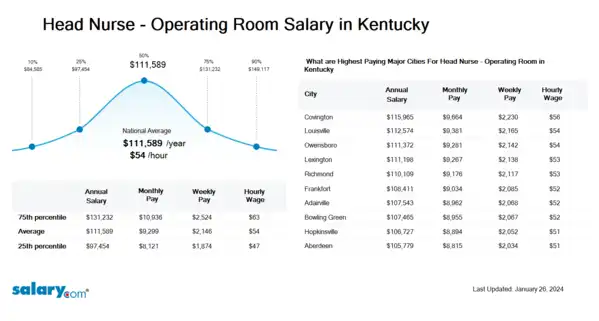 Head Nurse - Operating Room Salary in Kentucky