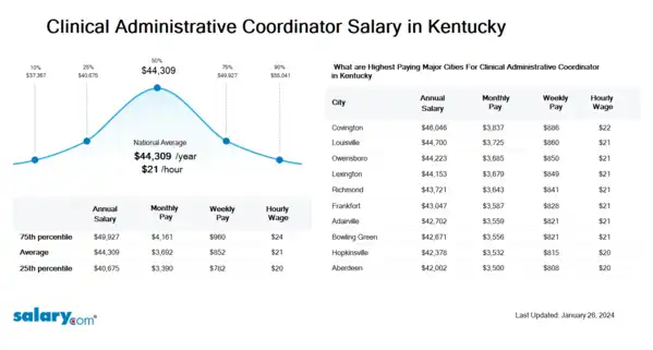 Clinical Administrative Coordinator Salary in Kentucky