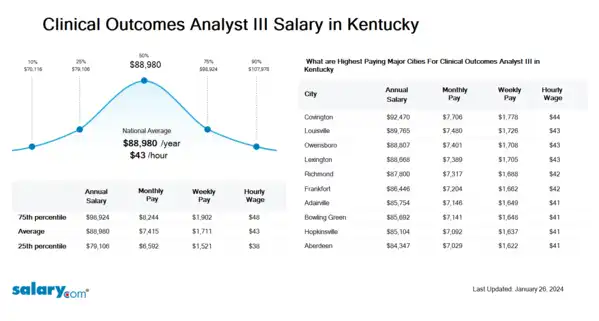 Clinical Outcomes Analyst III Salary in Kentucky