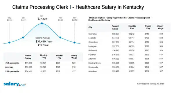 Claims Processing Clerk I - Healthcare Salary in Kentucky