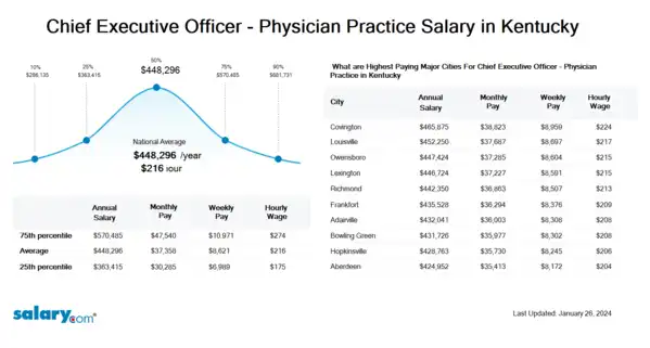 Chief Executive Officer - Physician Practice Salary in Kentucky