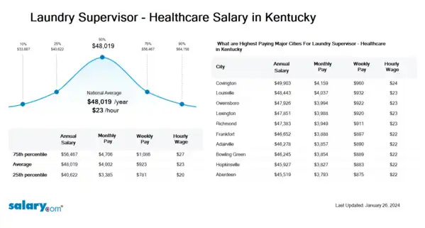 Laundry Supervisor - Healthcare Salary in Kentucky