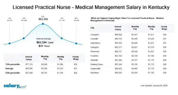 Licensed Practical Nurse - Medical Management Salary in Kentucky
