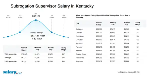 Subrogation Supervisor Salary in Kentucky