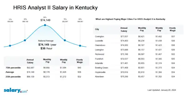 HRIS Analyst II Salary in Kentucky