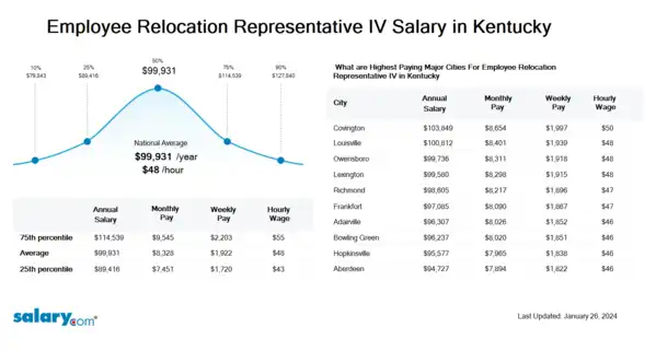 Employee Relocation Representative IV Salary in Kentucky