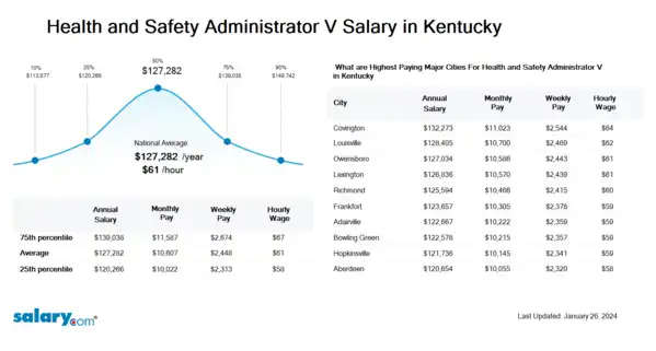 Health and Safety Administrator V Salary in Kentucky