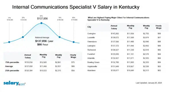 Internal Communications Specialist V Salary in Kentucky
