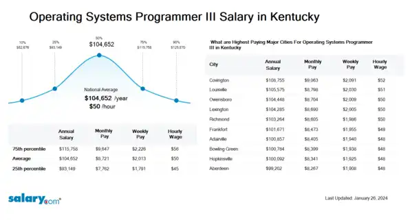 Operating Systems Programmer III Salary in Kentucky