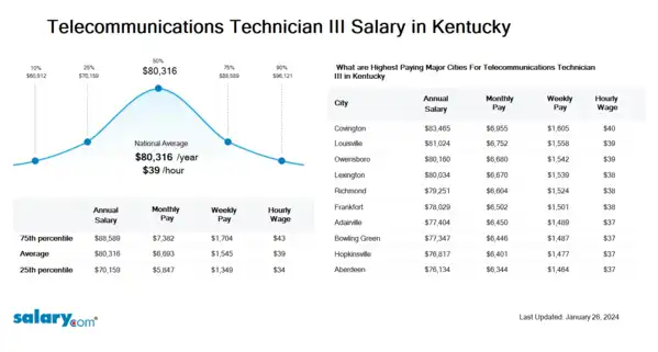 Telecommunications Technician III Salary in Kentucky