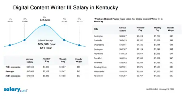 Digital Content Writer III Salary in Kentucky