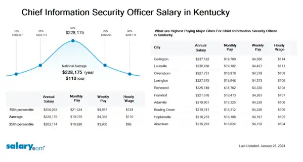 Chief Information Security Officer Salary in Kentucky