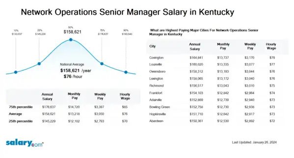 Network Operations Senior Manager Salary in Kentucky