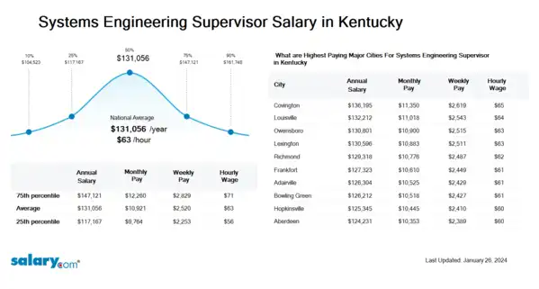 Systems Engineering Supervisor Salary in Kentucky