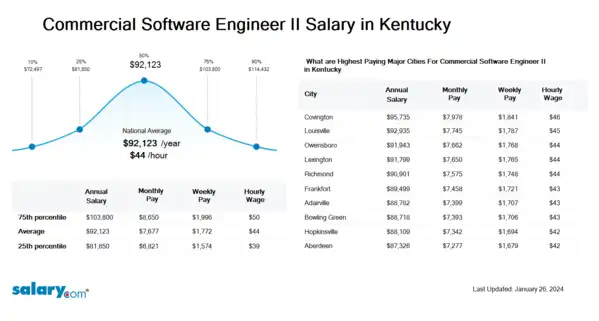 Commercial Software Engineer II Salary in Kentucky