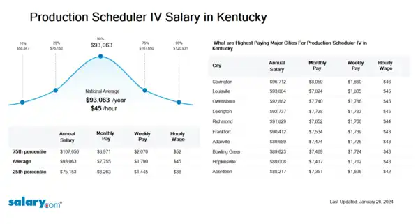 Production Scheduler IV Salary in Kentucky