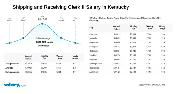 Shipping and Receiving Clerk II Salary in Kentucky
