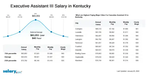 Executive Assistant III Salary in Kentucky