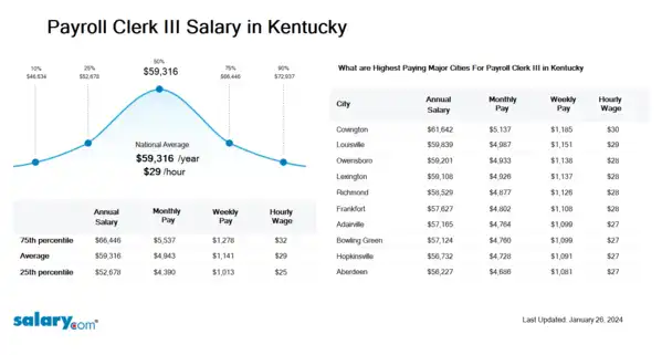 Payroll Clerk III Salary in Kentucky