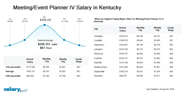 Meeting/Event Planner IV Salary in Kentucky
