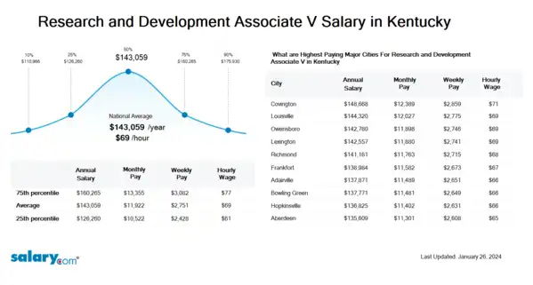 Research and Development Associate V Salary in Kentucky