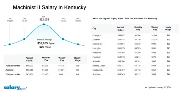 Machinist II Salary in Kentucky
