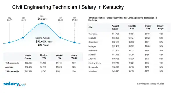 Civil Engineering Technician I Salary in Kentucky