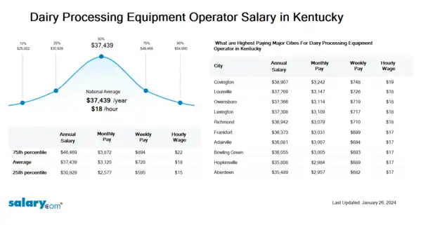 Dairy Processing Equipment Operator Salary in Kentucky
