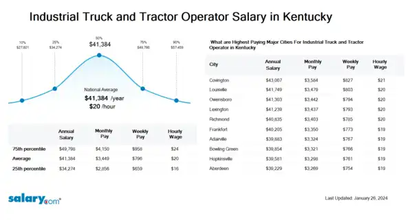 Industrial Truck and Tractor Operator Salary in Kentucky